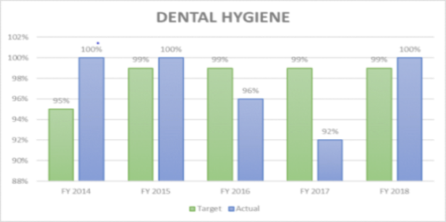 Dental Hygiene Licensure Rates FY 201888